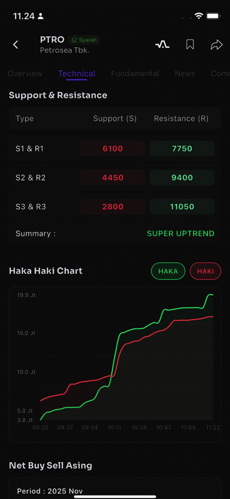 TEMAN TRADER - TEMAN TRADERアプリのテクニカル分析画面で、PTRO株のサポート・レジスタンスレベルと羽衣足チャートを表示。
