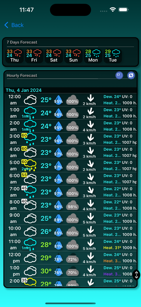 Écran de prévisions météorologiques horaires détaillées dans l'application SG Weather montrant la température, l'humidité, la vitesse du vent et l'indice UV