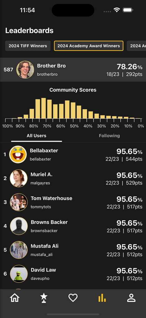 Leaderboard screen in the Award Expert app showing user rankings and community score distribution for the 2024 Academy Awards.