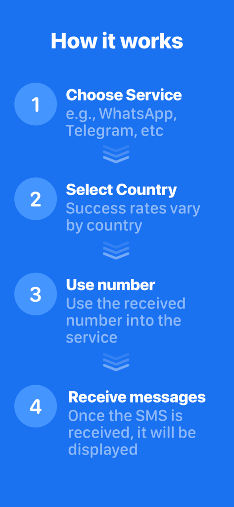 A four step instructional guide for the SMS Virtual app showing how to choose a service, select a country, use the virtual number, and receive messages.