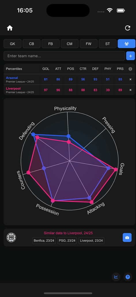 Gráfico de radar comparando métricas de rendimiento de equipos de fútbol para Arsenal y Liverpool en la aplicación DataMB.