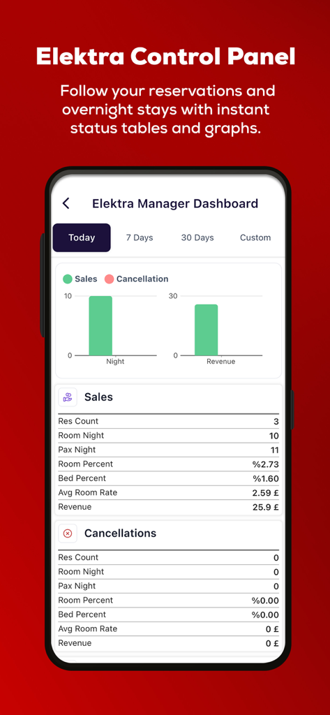 Elektra Manager - Tableau de bord mobile de l'application Elektra Manager affichant les analyses des ventes et des réservations d'hôtel