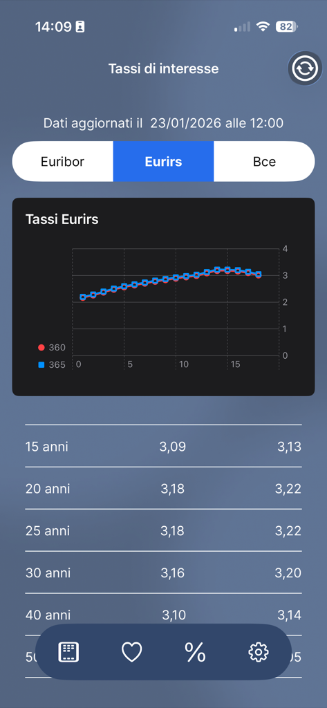 Easy Mortgage - A line chart and data table showing Eurirs interest rates for different mortgage durations in the Easy Mortgage app.