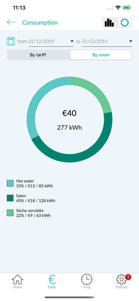 Cozytouch - Cozytouch app consumption screen showing energy usage and cost breakdown by room with a circular chart