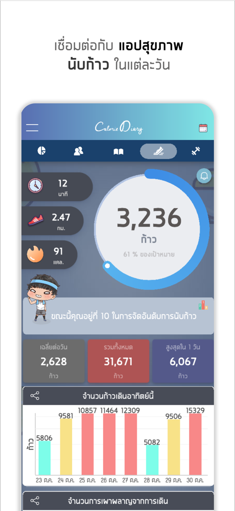 แคลอรี่ ไดอารี่ - Step counter dashboard in the Calorie Diary app showing daily steps and a weekly progress chart.