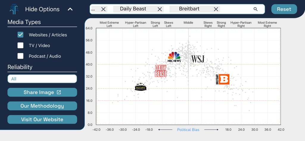 Ad Fontes - Media Bias Chart - An interactive media bias chart plotting news outlets like NBC News and WSJ based on reliability and political leaning