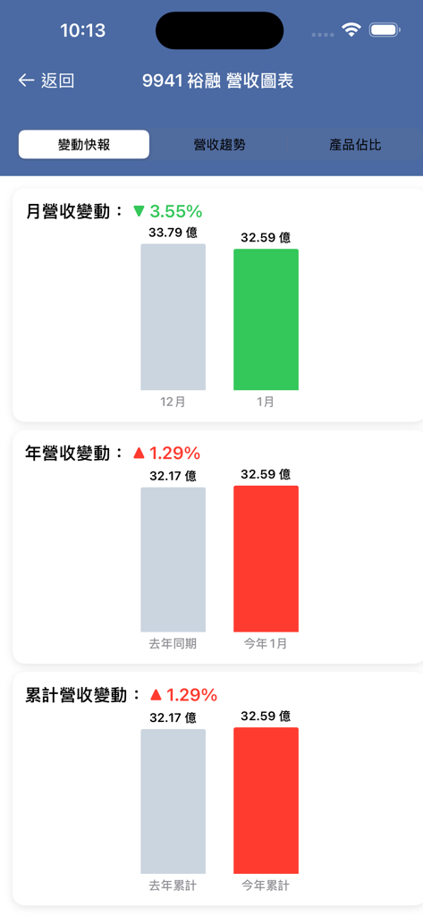 Monthly and annual revenue growth bar charts for a Taiwanese company in the MOPS Fast Filter app
