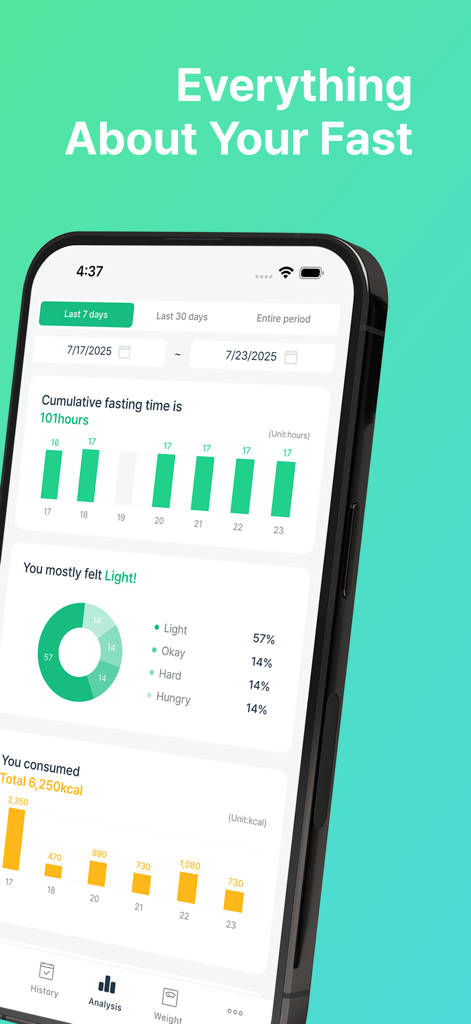 SimFast: Fasting Tracker - Pantalla de análisis de la aplicación SimFast que muestra gráficos de barras de tiempo de ayuno acumulado, un gráfico circular de los sentimientos del usuario durante los ayunos y un registro de consumo de calorías.