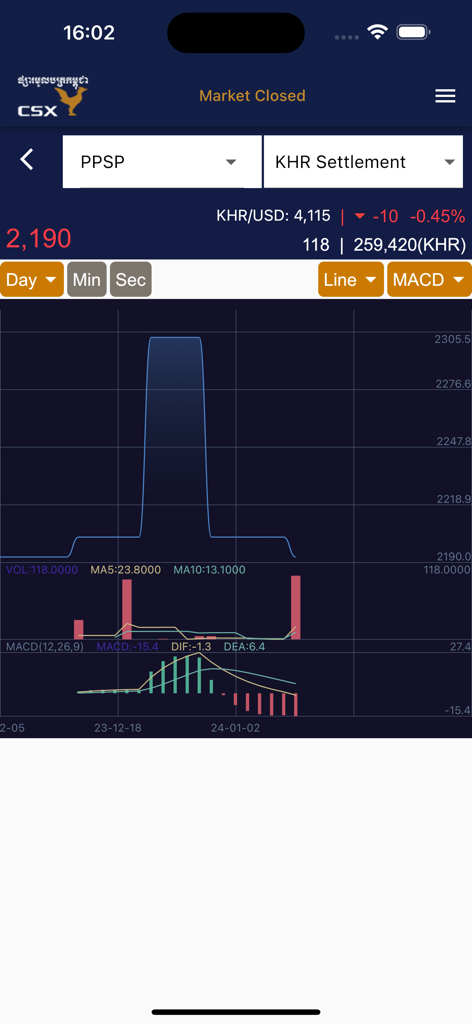 Interfaccia di analisi tecnica dell'app CSX Trade che visualizza un grafico dei prezzi delle azioni con indicatori MACD e volume per PPSP.