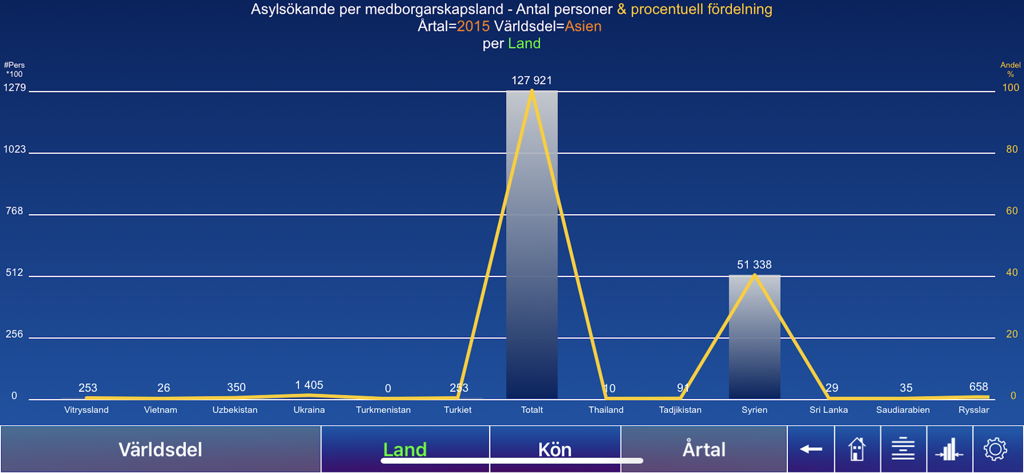 Sveriges befolkning - Un gráfico estadístico de la aplicación Población de Suecia que muestra datos de solicitantes de asilo por país en 2015.