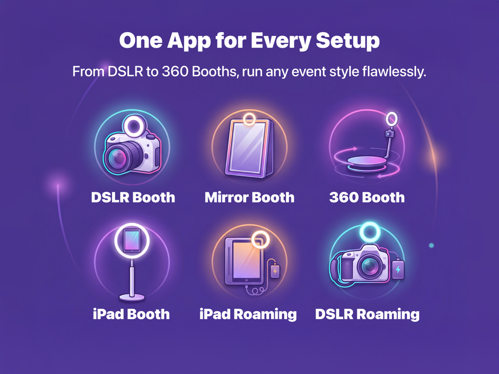 AI Photo Booth Pro: Event App - Infographic showing compatible hardware setups including DSLR 360 and iPad booths
