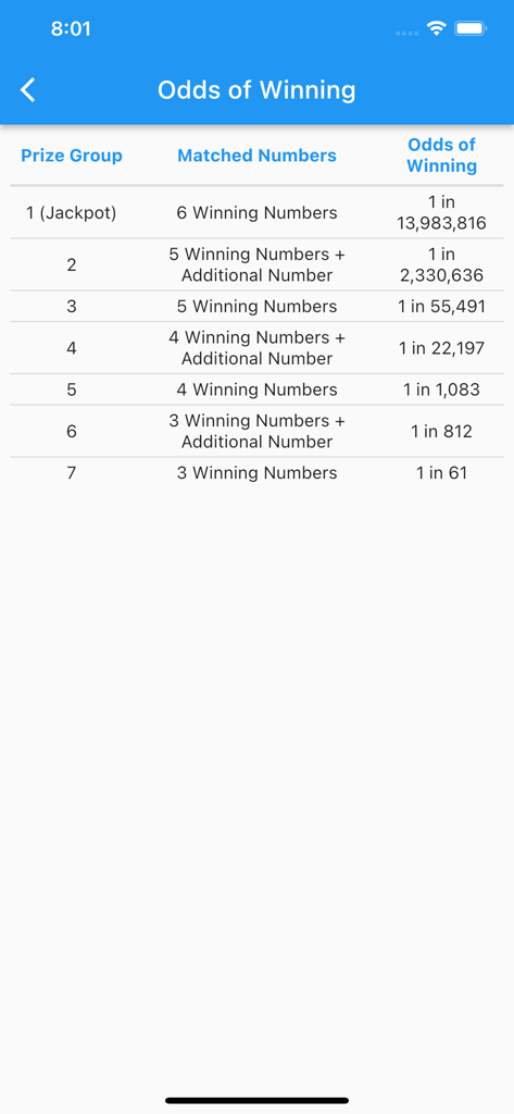 SG Toto Forecast - Table of odds for different prize groups in the SG Toto Forecast app
