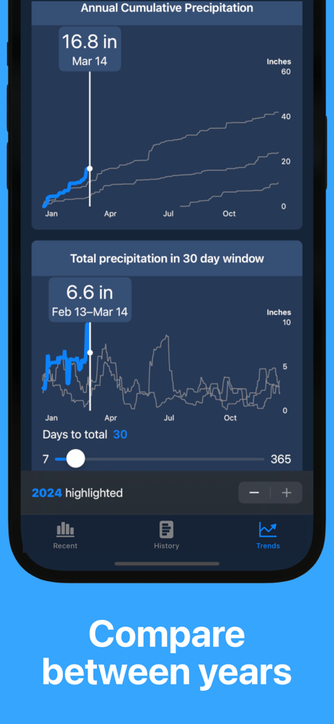 Rain Tally: Virtual Rain Gauge - Rain Tally app interface showing annual and 30 day precipitation trend comparison graphs