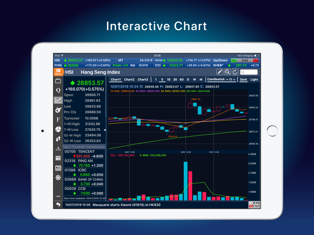 經濟通 股票強化版TQ (平板) - etnet - Interactive candlestick chart of the Hang Seng Index on the ET Net Stock TQ tablet application