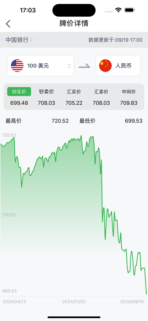 天天汇率-实时汇率换算神器 - USD to CNY exchange rate trend chart and bank pricing details