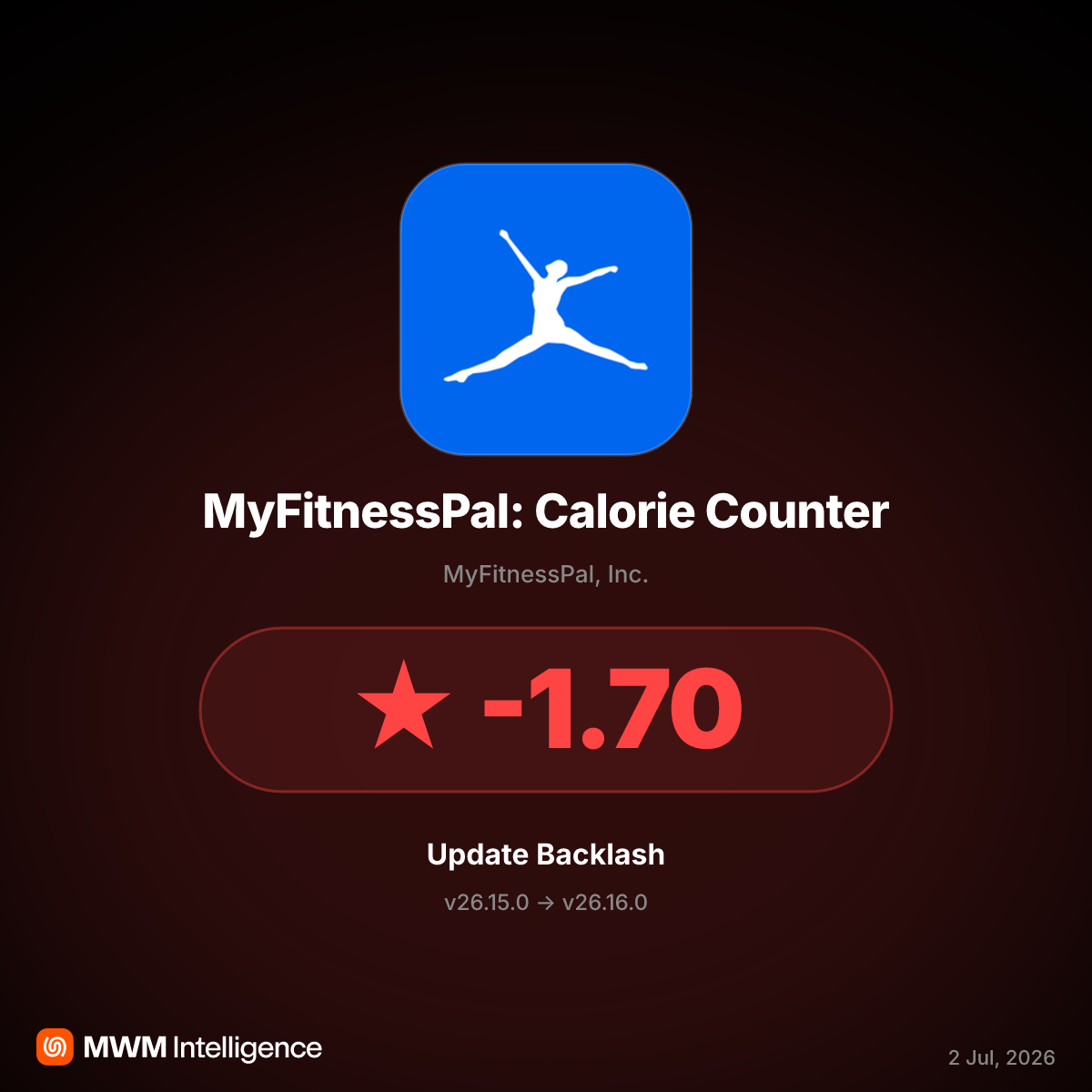 MyFitnessPal v26.16.0 Update Removes Diary Tab, Sparks User Revolt and Rating Crash