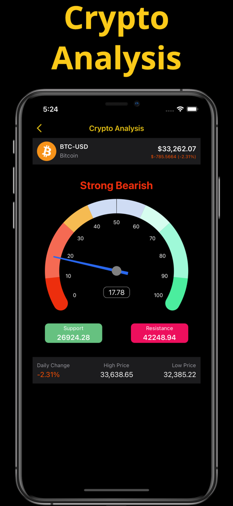 Bitcoin technische Analysebildschirm, der einen starken bärischen Marktstimmungsindikator und wichtige Unterstützungsniveaus anzeigt