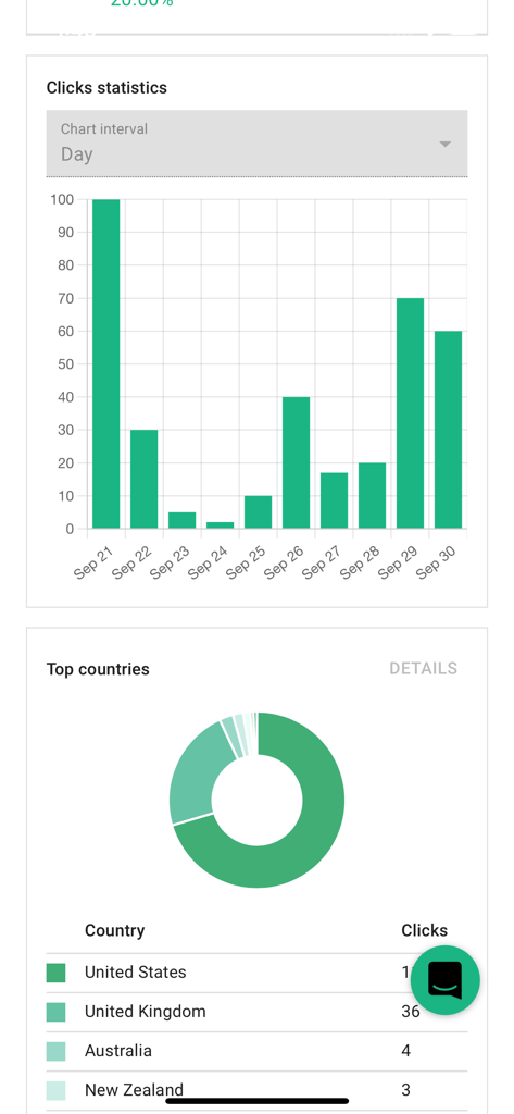 Short.io - Short.io mobile app showing link click statistics and top countries data