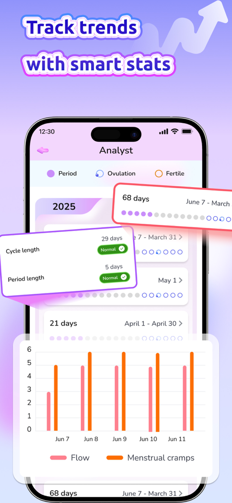 주기 추세와 생리 기간 통계를 보여주는 생리 주기 추적 앱 분석 화면