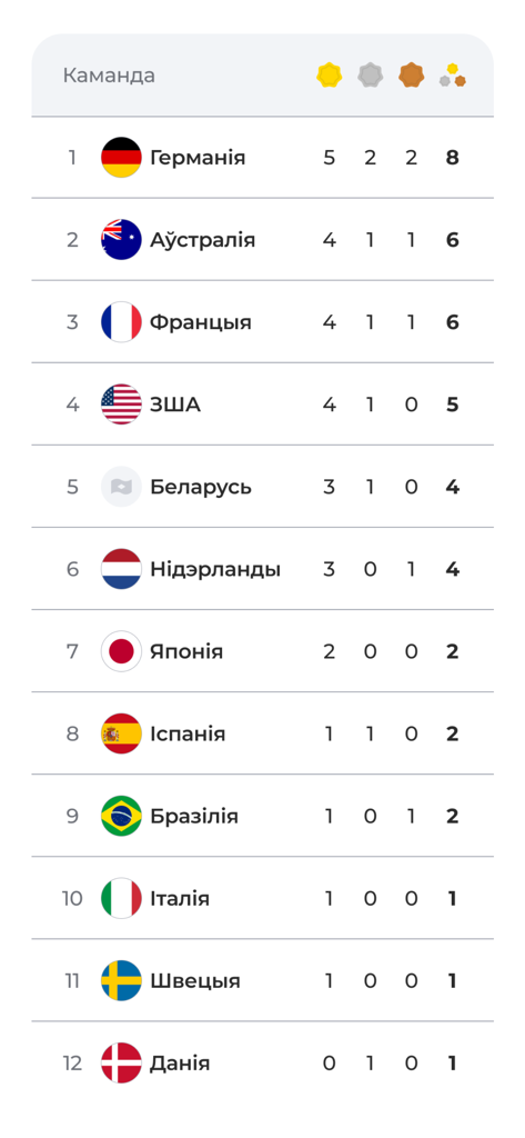 Tabela de classificação de medalhas olímpicas mostrando rankings por país com contagens de ouro, prata e bronze em bielorrusso