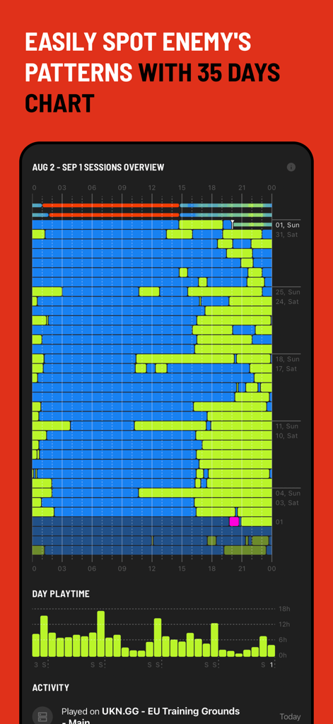 Raidboi-1129: Rust Calculator - Interface do aplicativo Raidboi-1129 mostrando um mapa de calor de atividade inimiga de 35 dias e gráfico de tempo de jogo para planejar raides offline em Rust
