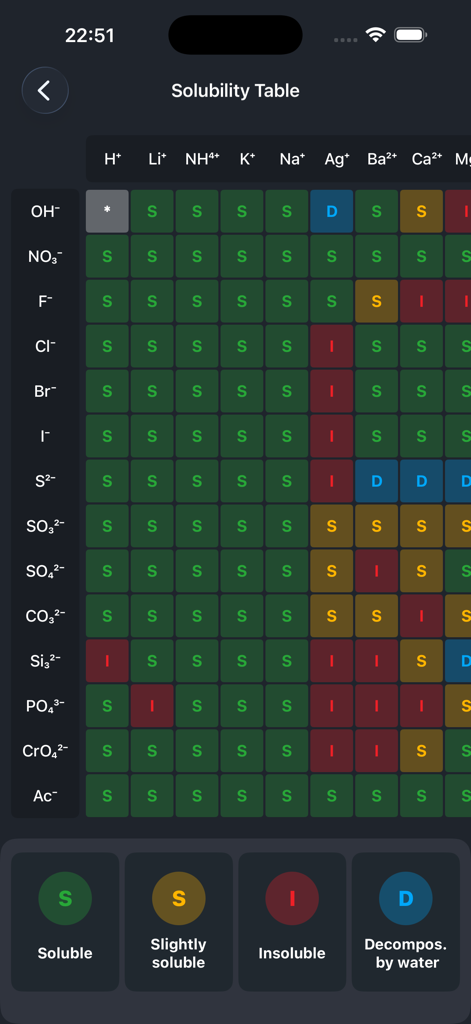 A color-coded chemical solubility table grid from the Periodic Table Chemistry 2026 app.
