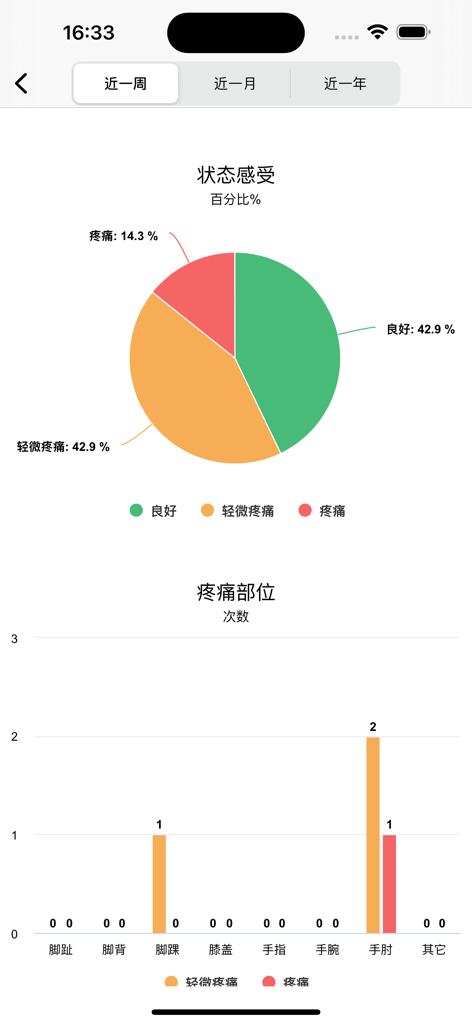 再见嘌呤 - Analytics screen showing pain frequency and location charts for gout management.