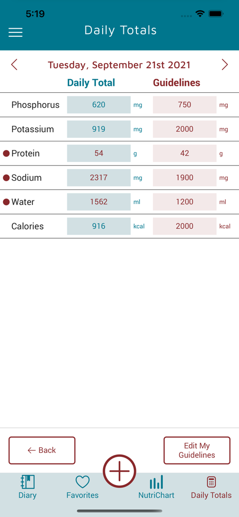 KidneyDiet - KidneyDiet app dashboard showing daily nutritional tracking of phosphorus potassium protein sodium and water