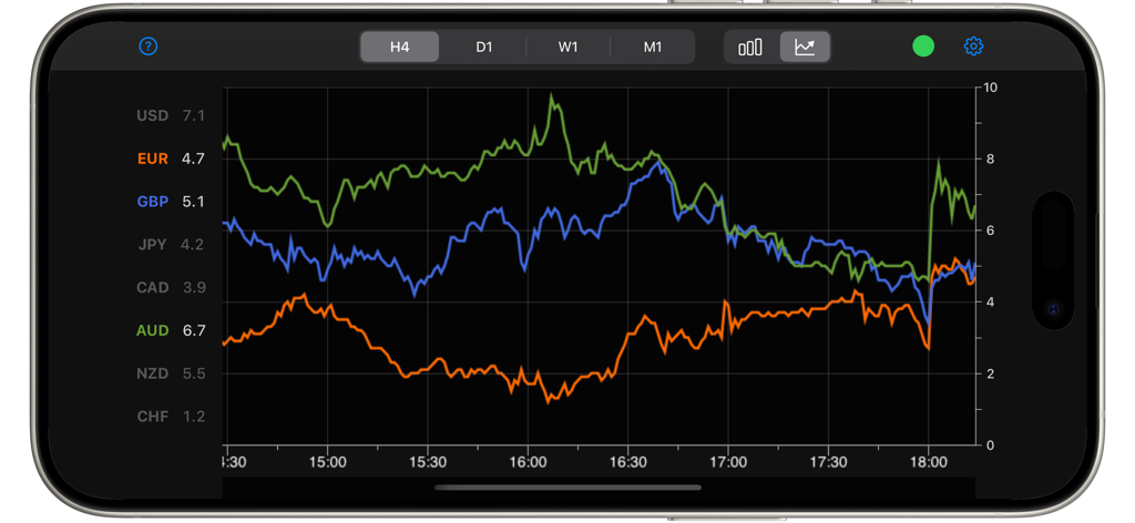Real-time currency strength line chart in dark mode showing fluctuations of major currencies