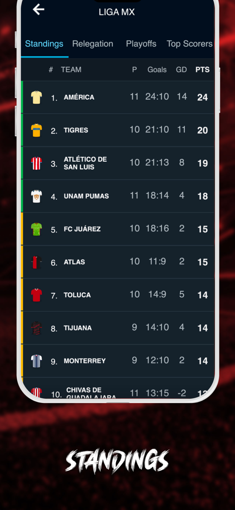 Liga MX standings table showing football team rankings and scores
