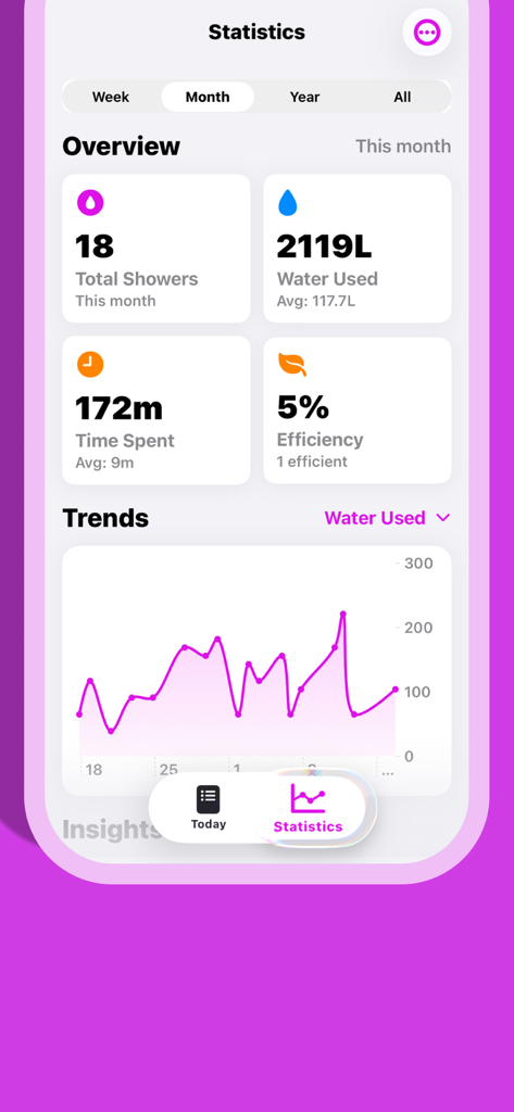 Intelly - Smart Shower Tracker - Tableau de bord des statistiques de l'application Intelly montrant les tendances mensuelles de consommation d'eau et les métriques d'efficacité de la douche.