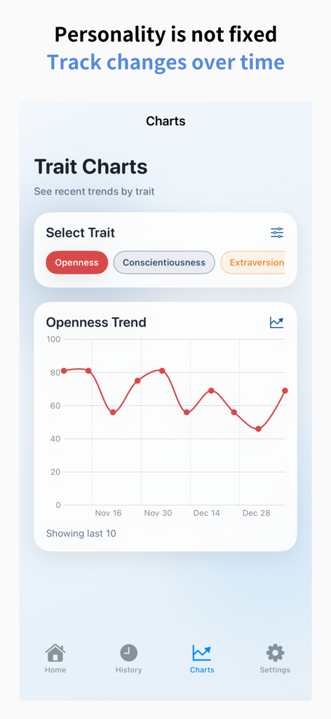 BIG5性格診断アプリ内で、時間とともに開放性という性格特性を追跡する折れ線グラフ。