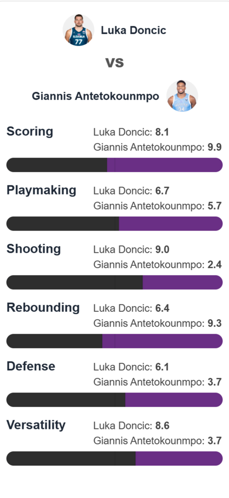 Data4Basket: Basketball Stats - Comparison of basketball stats for Luka Doncic and Giannis Antetokounmpo
