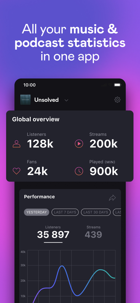 Deezer for Creators - La aplicación Deezer para Creadores muestra una vista general global de estadísticas de música y podcasts, incluyendo reproducciones y oyentes