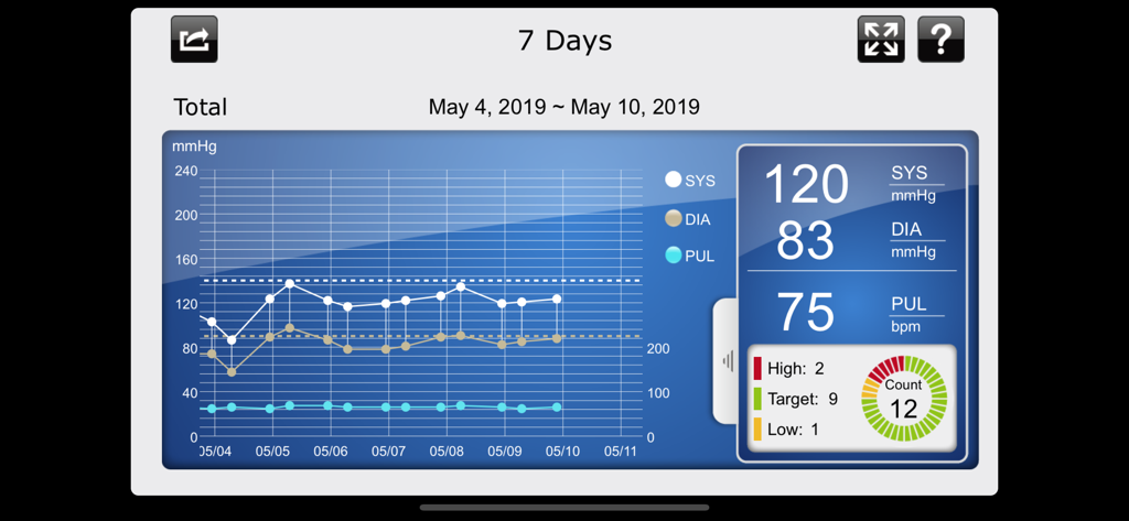 Graphique de tendance de la pression artérielle sur 7 jours dans l'application iFORA BP, affichant les valeurs systoliques et diastoliques.