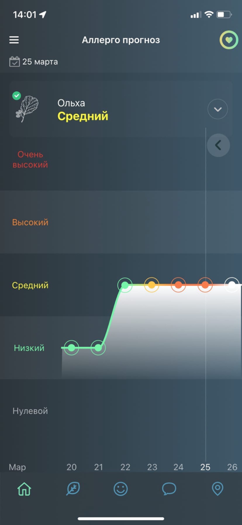 Pollen Club - Pollen Club app interface displaying a graph of Alder pollen levels and forecast