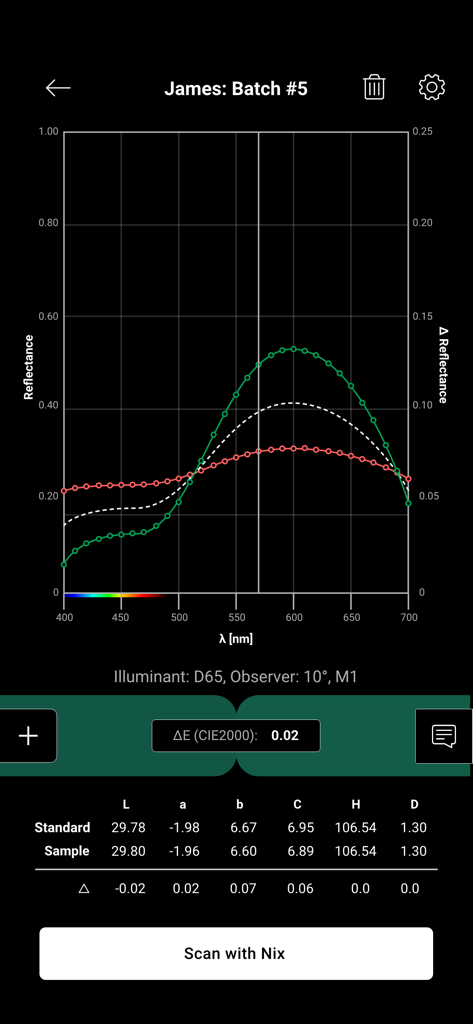 Nix Toolkit - Ein Spektralreflexionsdiagramm und CIELAB-Farbcil-Daten, die Standard- und Stichprobenergebnisse in Nix Toolkit vergleichen.