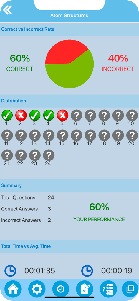 Science : Learn Chemistry - 原子構造に関する化学クイズのパフォーマンス概要画面。テスト結果と統計が表示されています。