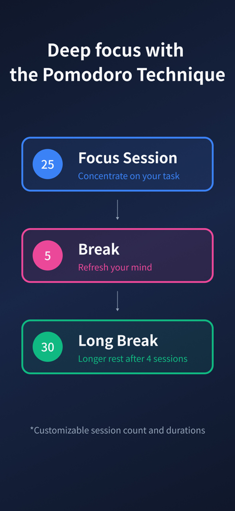 pomo - Pomodoro Focus Timer - Infografik, die den Zyklus der Pomodoro-Technik mit Fokus-Sitzungen und Pausen veranschaulicht