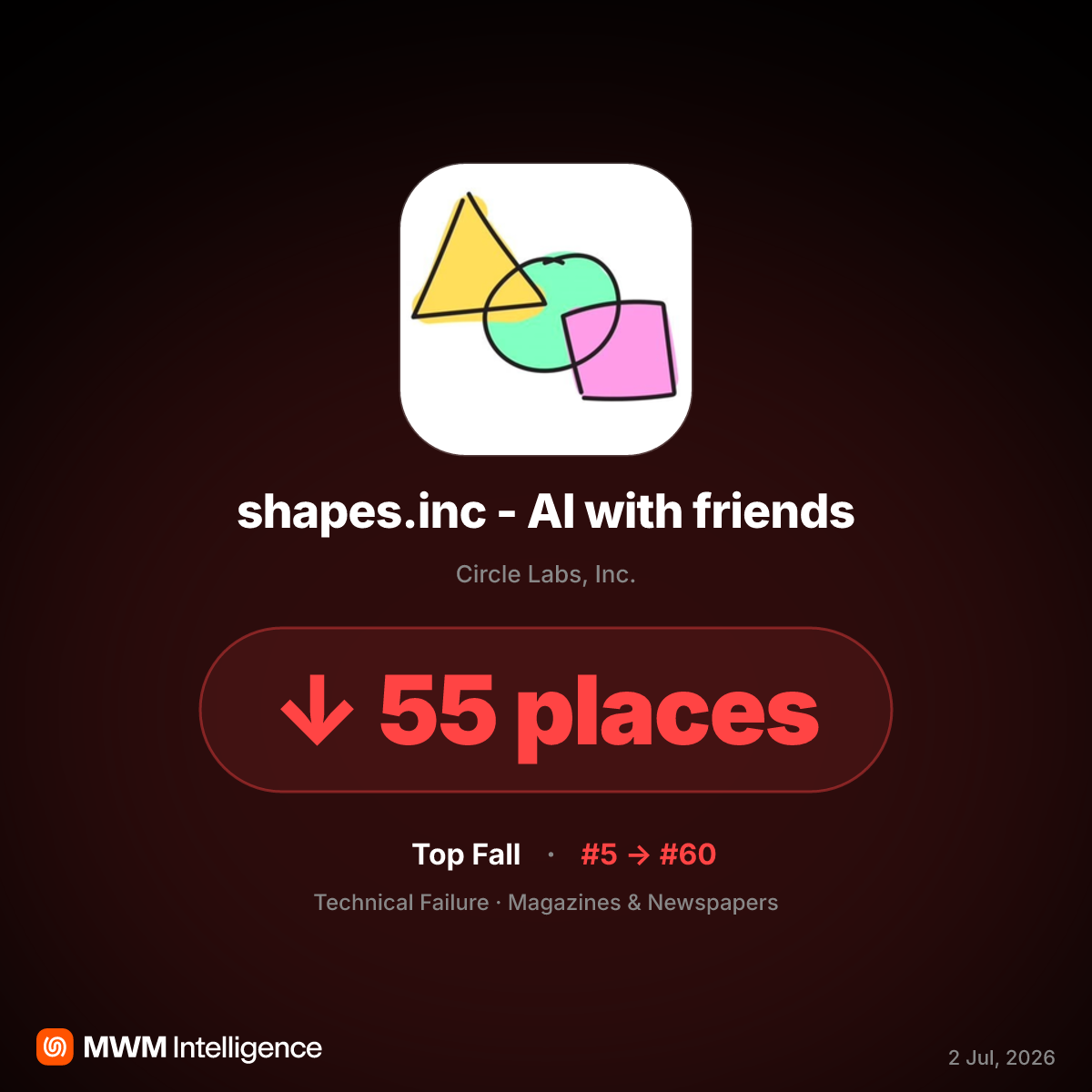 shapes.inc App Store Ranking Falls in June 2026 After Discord Ban and Privacy Controversy