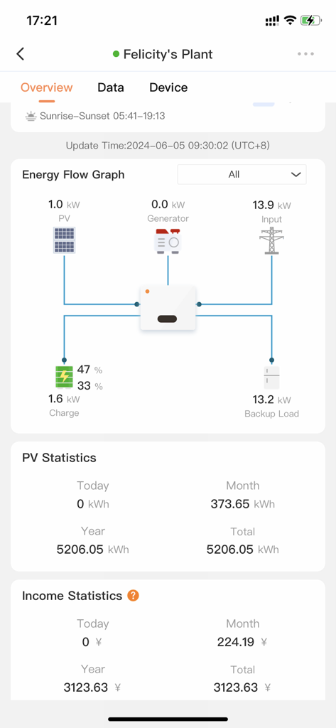 Fsolar - Overview screen of Fsolar app showing real-time energy flow graph and solar production statistics.