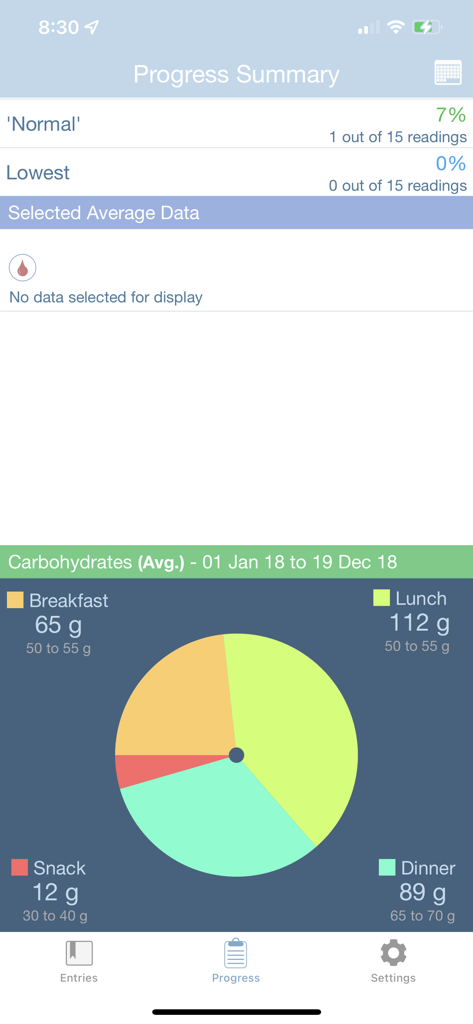 Pantalla de resumen de progreso de la aplicación GlucoSweet que muestra estadísticas de glucosa y un gráfico circular de ingesta de carbohidratos