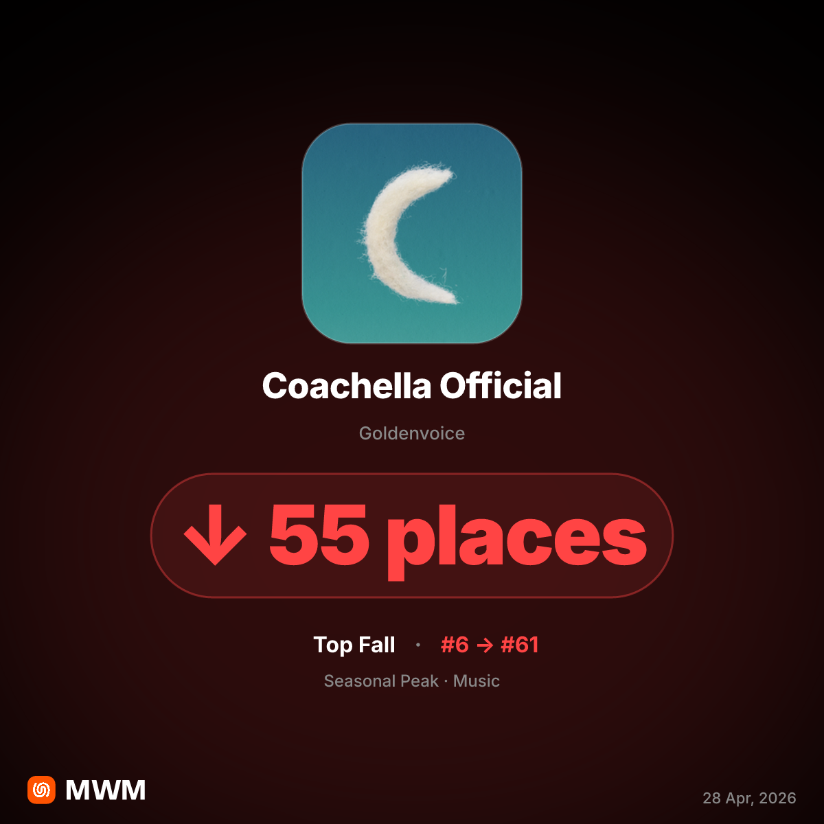 Coachella Official App Falls 55 Spots After April 2026 Peak