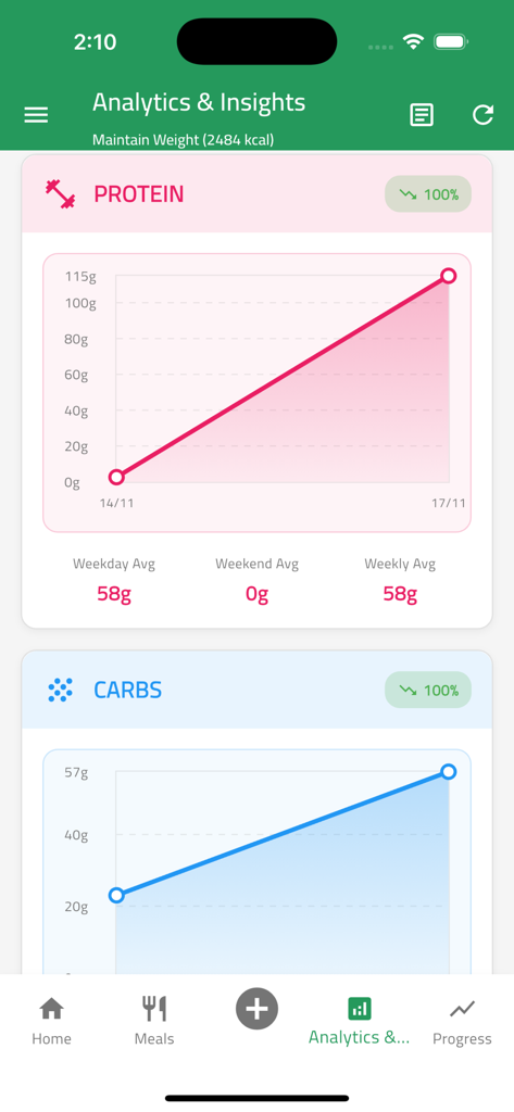 Panel de análisis de la aplicación NutriTrack que muestra gráficos de líneas de ingesta diaria de proteínas y carbohidratos con promedios semanales.