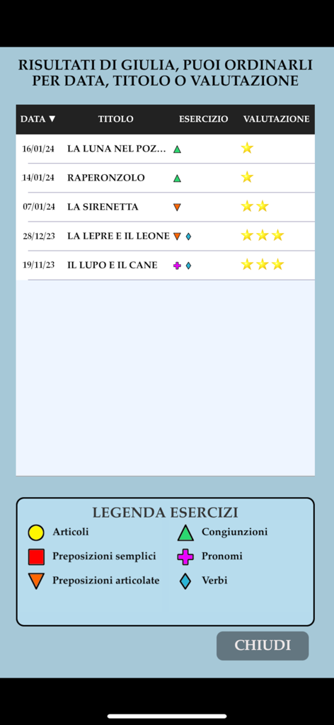 Quante Storie! - Una pantalla de informe de progreso en la aplicación Quante Storie que muestra ejercicios de gramática italiana completados y clasificaciones por estrellas