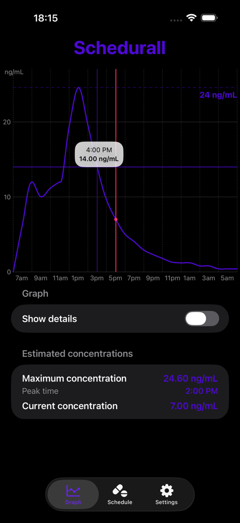 Un gráfico de líneas en la aplicación Schedurall que muestra la concentración estimada de medicación para el TDAH en el cuerpo durante un período de veinticuatro horas.