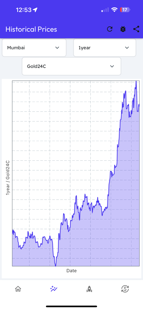 India Gold Silver MCX Prices - Historical price chart for 24 carat gold in Mumbai showing a one year trend