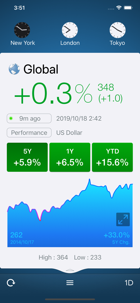 WorldStock - WorldStock app dashboard showing global market performance and historical data chart