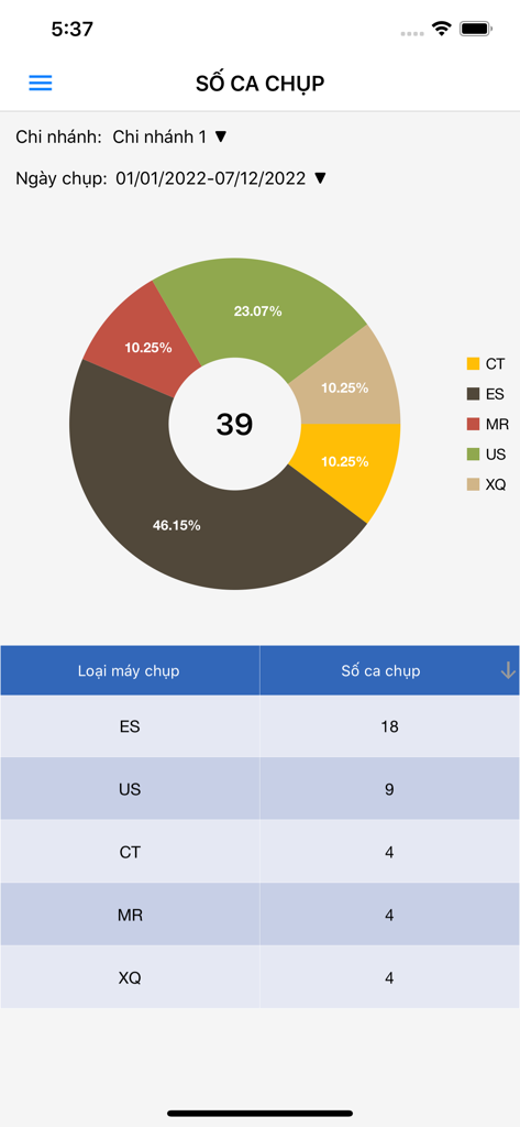 PMR PACS app dashboard showing a donut chart and table for medical imaging scan statistics including CT MR and ultrasound