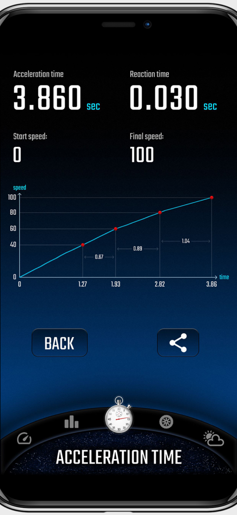 Digital Cockpit - CARID - Digital Cockpit app interface showing car acceleration time and performance graph stats